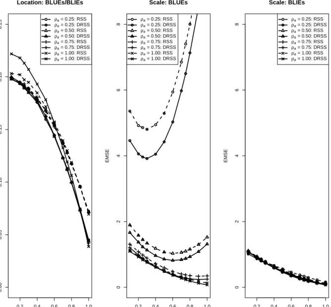 Figure 4.1: Comparison of EMSEs of BLUEs and BLIEs based on IRSS versus IDRSS when m = 5