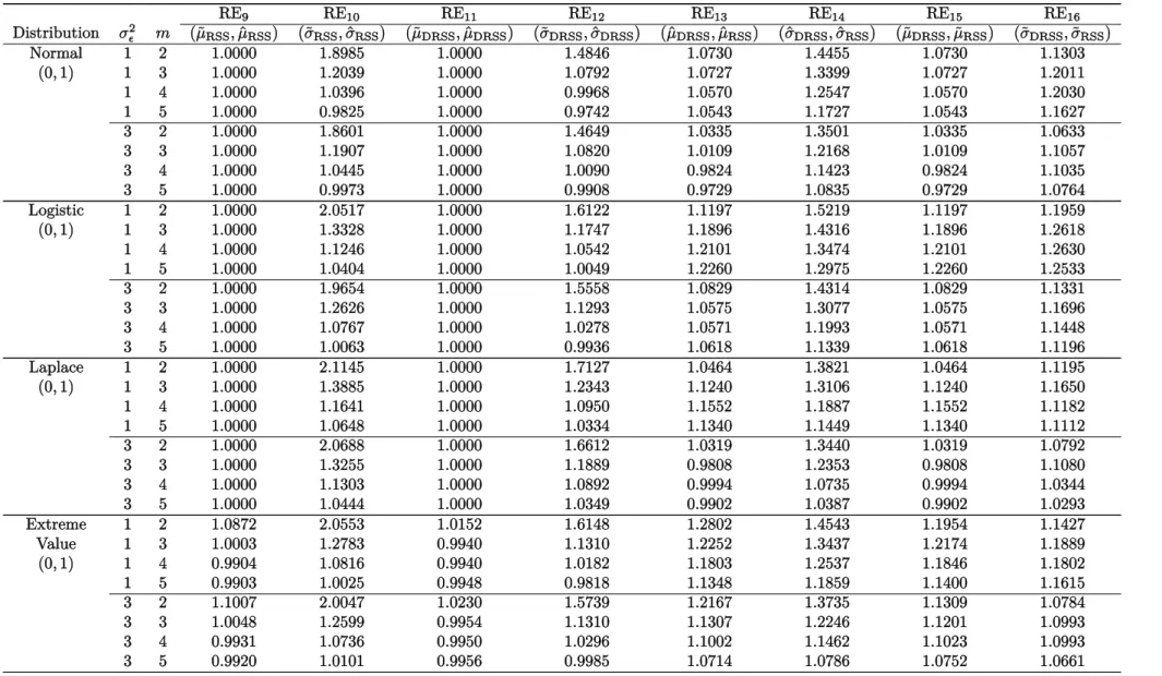 Table 4.6: EREs of BLUEs and BLIEs under IRSS and IDRSS