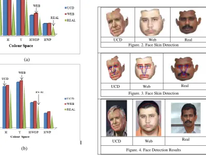 Figure.  1. Results of Face Detection Algorithm 