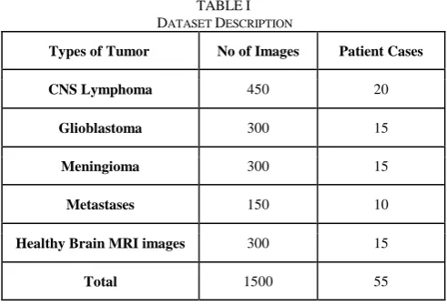 Fig 1. Sample of MRI images from our dataset shows variations of  different MRI modailities