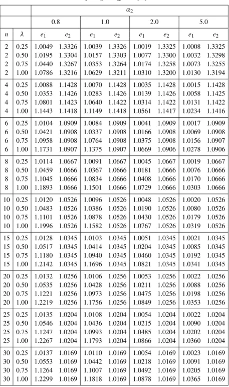 Table 1: Comparing the efficiency of estimations. α 2 0.8 1.0 2.0 5.0 n λ e 1 e 2 e 1 e 2 e 1 e 2 e 1 e 2 2 0.25 1.0049 1.3326 1.0039 1.3326 1.0019 1.3325 1.0008 1.3325 2 0.50 1.0195 1.3304 1.0157 1.3303 1.0077 1.3300 1.0032 1.3298 2 0.75 1.0440 1.3267 1.0