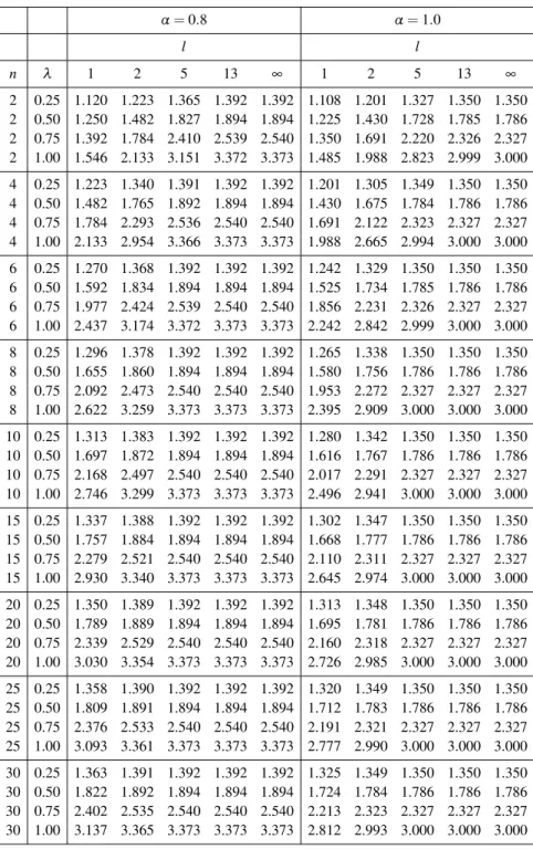 Table 2: Comparing the efficiency of estimations. α = 0.8 α = 1.0 l l n λ 1 2 5 13 ∞ 1 2 5 13 ∞ 2 0.25 1.120 1.223 1.365 1.392 1.392 1.108 1.201 1.327 1.350 1.350 2 0.50 1.250 1.482 1.827 1.894 1.894 1.225 1.430 1.728 1.785 1.786 2 0.75 1.392 1.784 2.410 2