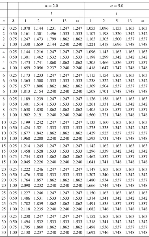 Table 3: Comparing the efficiency of estimations. α = 2.0 α = 5.0 l l n λ 1 2 5 13 ∞ 1 2 5 13 ∞ 2 0.25 1.078 1.144 1.231 1.247 1.247 1.053 1.096 1.153 1.163 1.163 2 0.50 1.161 1.301 1.496 1.533 1.533 1.107 1.198 1.320 1.342 1.342 2 0.75 1.247 1.473 1.799 1