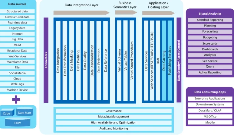 Figure 1: An Overview of Data Virtualization Reference Architecture