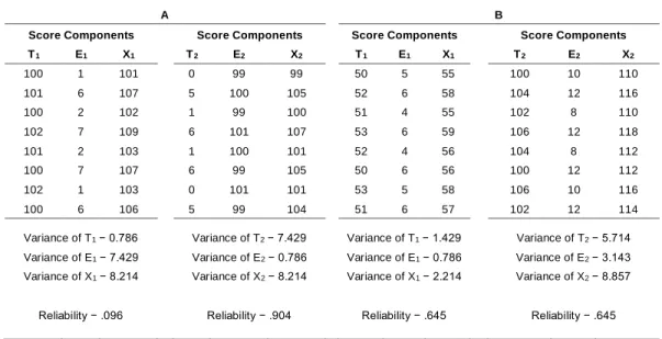 Table 1. A) Score components of two tests having substantially different reliability  coefficients and the same statistical power; B) Score components of two tests having the  same reliability coefficients and substantially different statistical power