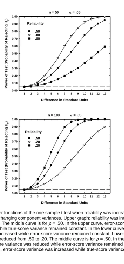 Figure 1. Power functions of the one-sample t test when reliability was increased or  decreased by changing component variances
