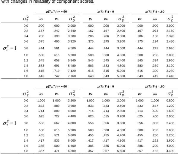 Table 3. Changes in observed variance and reliability of difference scores associated  with changes in reliability of component scores