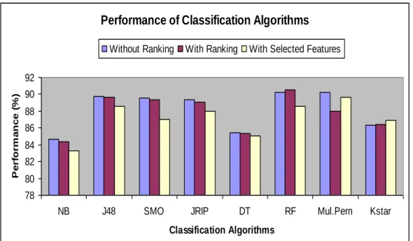 Figure 1. Performance of Classification Algorithms. 