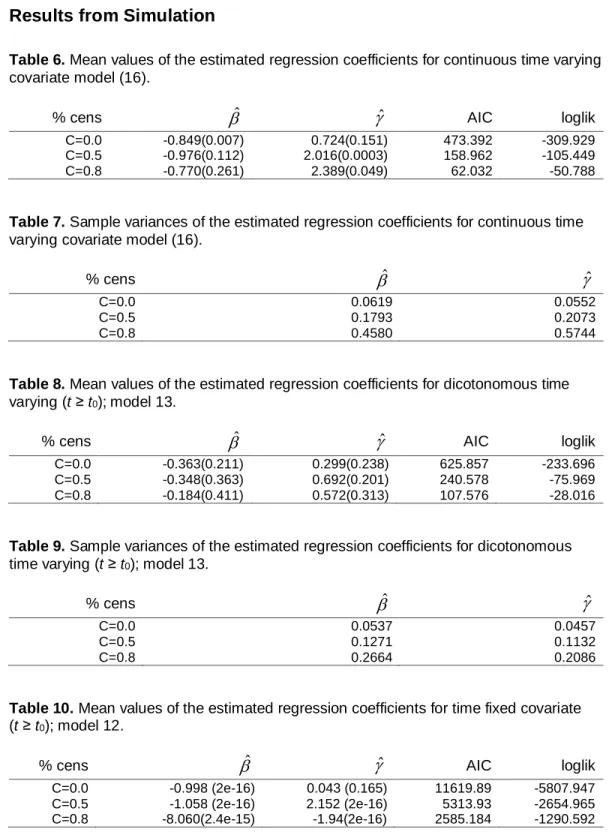 Table 6. Mean values of the estimated regression coefficients for continuous time varying  covariate model (16)