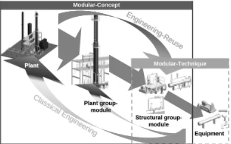 Fig.  1.  Modular  structure  of  the  plant  with  two  approaches  for  modular  plant  design:  Modular- Modular-Concept and Modular-Technique 