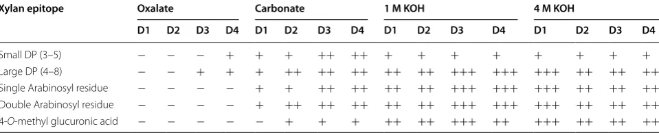 Table 1 Xylan epitope patterning observed in  different extracts across  developmental stages of  Arabidopsis based on Fig. 3