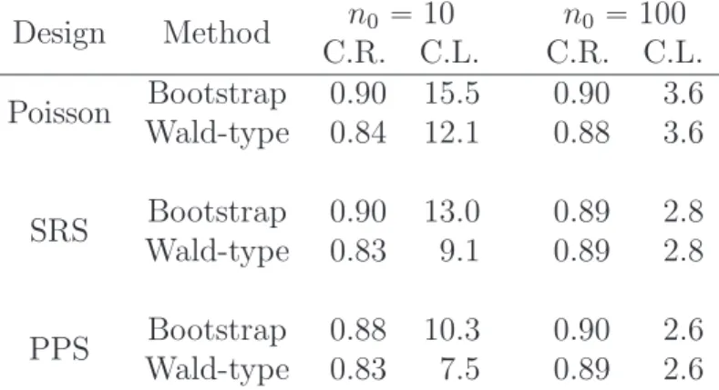 Table 1: Coverage rate and length of the constructed 90% confidence interval for the proposed bootstrap method (Bootstrap) and the Wald-type method (Wald-type) under single-stage sampling designs, including Poisson sampling (Poisson), SRS and PPS sampling 