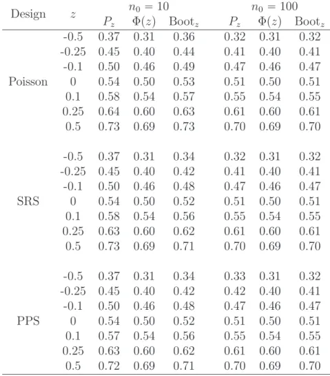 Table 2: Values of P z “ Pt ˜ V ´1{2 p ˜ Y ´ ¯ Y q ď zu, the normal approximation Φpzq and the boot- boot-strap approximation Boot z for three sampling designs including Poisson sampling (Poisson), SRS and PPS sampling (PPS)
