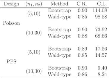 Table 3: Coverage rate and length of the 90% confidence interval for ¯ Y by the proposed bootstrap method (Bootstrap) and the Wald-type method (Wald-type) under two-stage sampling designs