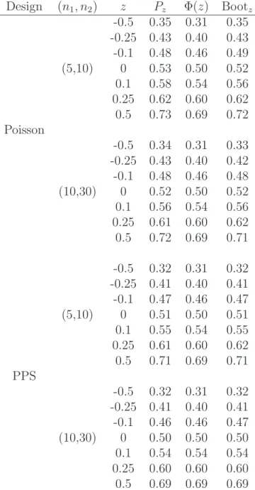 Table 4: Values of P z “ Pt ˜ V ´1{2 p ˜ Y ´ ¯ Y q ď zu, the normal approximation Φpzq and the bootstrap approximation Boot z under two-stage sampling designs