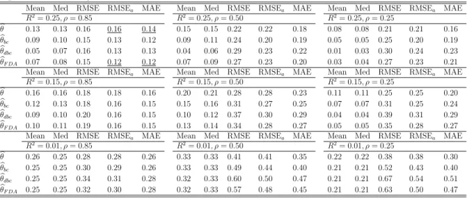 Table II: Monte Carlo results (10,000 replications; true θ = 0; number of instruments K = 10;