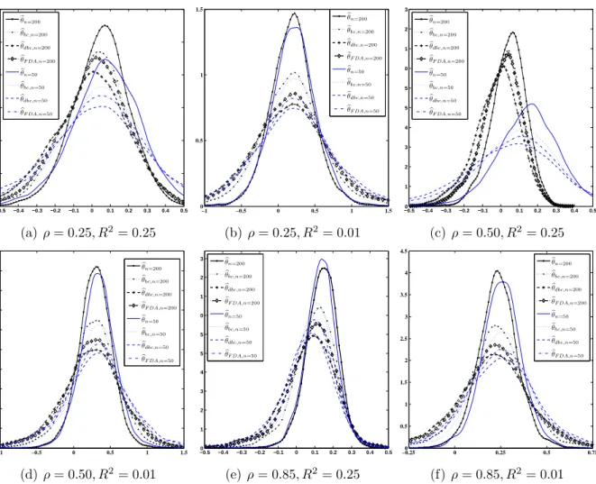 Figure 1: Kernel density estimates of the empirical distribution of bootstrap biased corrected estimators of θ