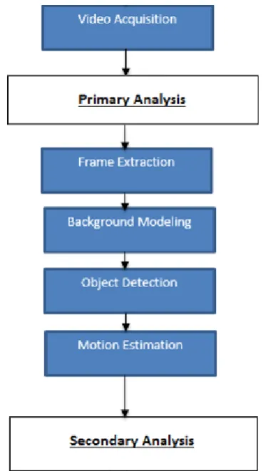 Fig 1. The flowchart of proposed algorithm. In primary analysis, background modeling is done to extract the foreground region