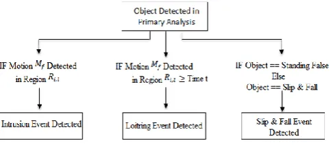 Fig 2. Shows the object tracking using Kalman filter, the object with the  red rectangle shows the tracked object