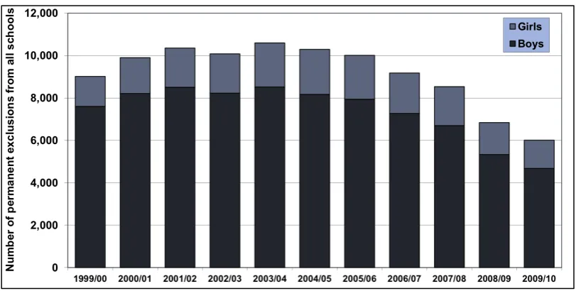Figure 1.1. Number of permanent exclusions from all schools 1999-2010 