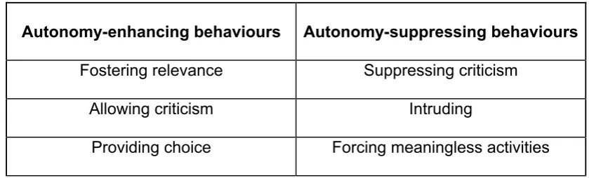 Table 2.2. Autonomy-enhancing versus -suppressing teacher behaviours 