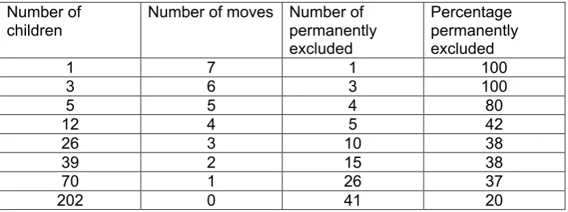 Table 2.4.  Care placement change and permanent exclusion. Adapted from Firth (1995) 