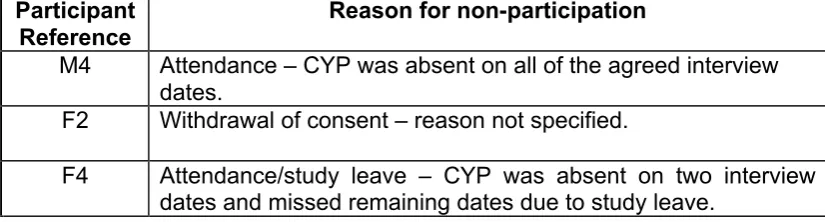 Table 3.1. Reasons for non-participation of initially consenting CYP 