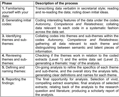 Table 3.2.  Phases of Thematic Analysis (adapted from Braun and Clarke, 2006, p. 87) 