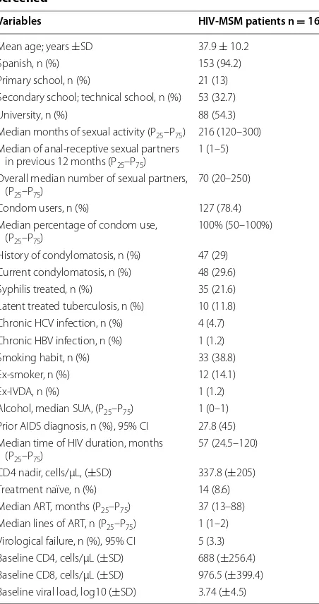 Table 1 Baseline demographic of  HIV-positive MSM screened