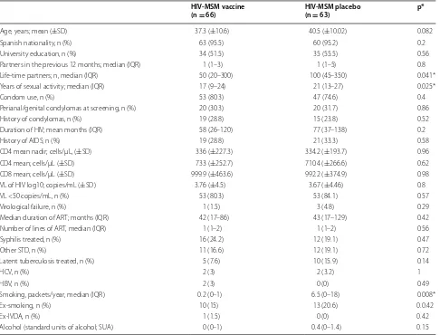 Table 3 Baseline demographics of HIV-positive MSM enrolled in clinical trial