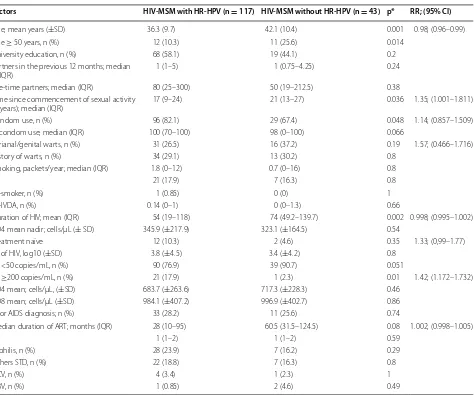 Table 6 Bivariate and multivariable analysis of factors associated with HR-HPV infection