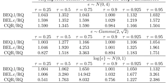 Table 4.1: The table presents the ratio of the asymptotic MSE of the RQ estimators over that of the BEL.l, BEL.c or CQR estimator for Model (4.20) with different error distributions, when jointly estimating quantiles at τ = 0.25, 0.5, 0.75 and τ = 0.9, 0.9