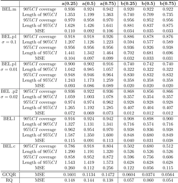 Table 5.6: The table presents the performance of the BEL estimates using different priors