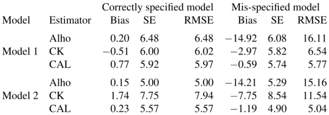 Table 2.1. Performance of three estimators when n = 600, T = 2. The biases, standard errors, and root mean squared errors are multiplied by 100.