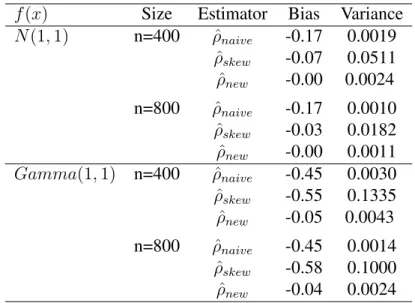 Table 3.1 Monte Carlo Mean bias and variance of (ˆ ρ) under simulation one f (x) Size Estimator Bias Variance