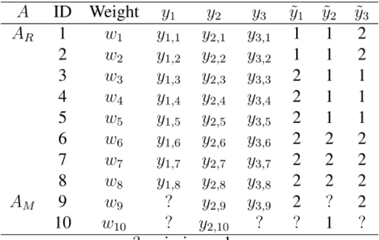Table 4.1 An illustrative example with multivariate missing data (p = 3) A ID Weight y 1 y 2 y 3 y ˜ 1 y ˜ 2 y ˜ 3 A R 1 w 1 y 1,1 y 2,1 y 3,1 1 1 2 2 w 2 y 1,2 y 2,2 y 3,2 1 1 2 3 w 3 y 1,3 y 2,3 y 3,3 2 1 1 4 w 4 y 1,4 y 2,4 y 3,4 2 1 1 5 w 5 y 1,5 y 2,5