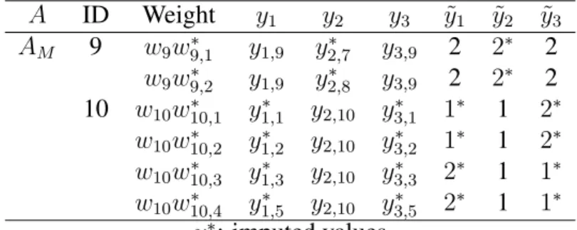 Table 4.2 Final imputed data for the illustrative example A ID Weight y 1 y 2 y 3 y ˜ 1 y ˜ 2 y ˜ 3 A M 9 w 9 w ∗ 9,1 y 1,9 y 2,7∗ y 3,9 2 2 ∗ 2 w 9 w ∗ 9,2 y 1,9 y 2,8∗ y 3,9 2 2 ∗ 2 10 w 10 w ∗ 10,1 y ∗ 1,1 y 2,10 y 3,1∗ 1 ∗ 1 2 ∗ w 10 w ∗ 10,2 y ∗ 1,2 y