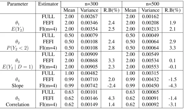 Table 4.3 Monte Carlo results for the first simulation
