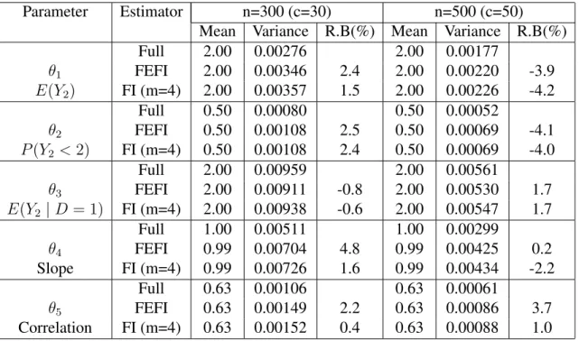 Table 4.4 Monte Carlo results for the second simulation
