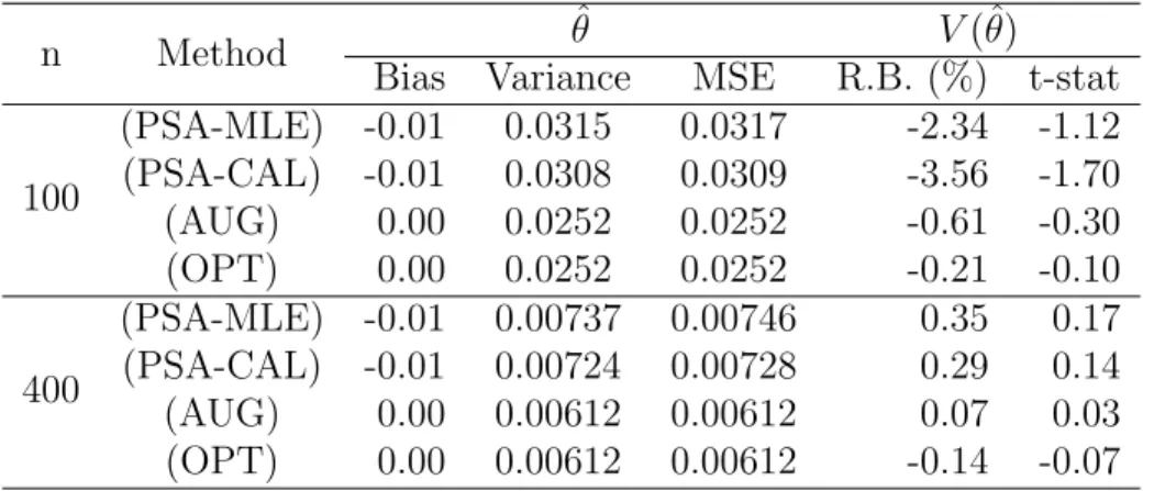 Table 2.1 Monte Carlo bias, variance and mean square error(MSE) of the four point estimators and percent relative biases (R.B.) and t-statistics(t-stat) of the variance estimators based on 5,000 Monte Carlo samples