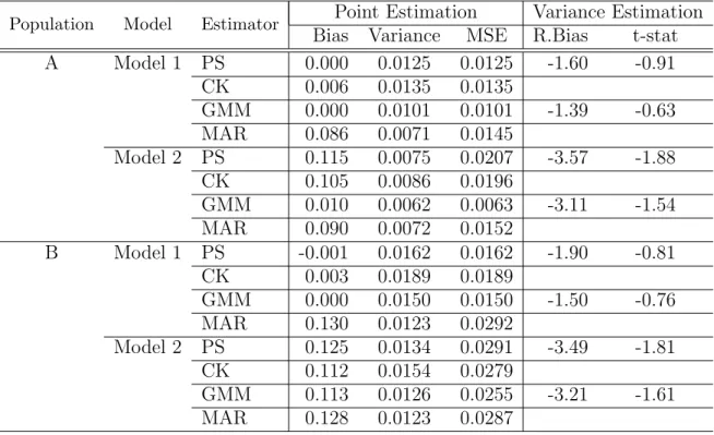 Table 3.1 Monte Carlo Bias, Variance, and Mean Squared Error(MSE) of θ and Monte Carlo Relative Bias(R.Bias) and Test Statistics(t.stat) of ˆˆ V (ˆ θ) from Simulation I