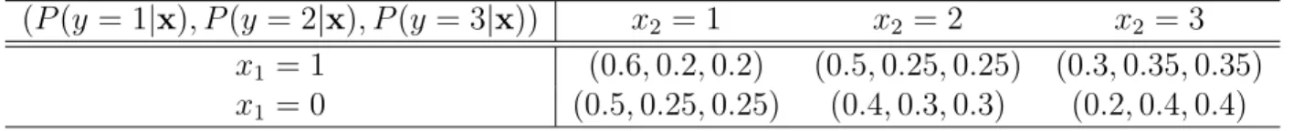 Table 3.3 Conditional probability of y given auxiliary variables x 1 and x 2 for Simulation II