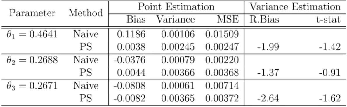 Table 3.4 MC Bias, Variance, and MSE of ˆ θ and R.Bias and t-stat of ˆ V (ˆ θ) from Simulation II