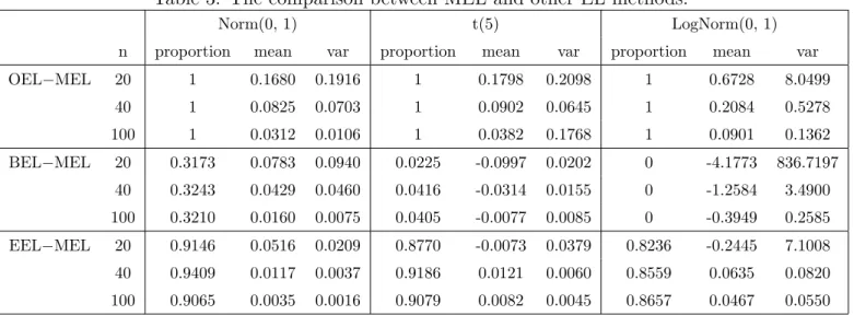 Table 3: The comparison between MEL and other EL methods.