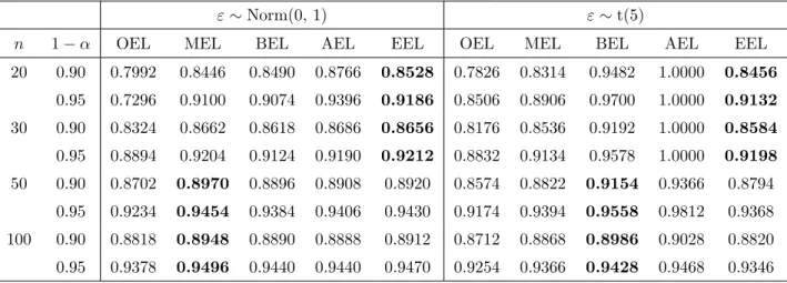 Table 4: Coverage probabilities for regression parameters with homoscedastic error ε.