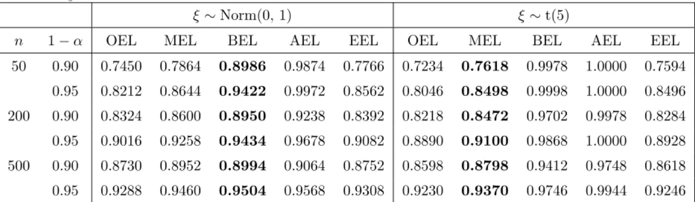 Table 5: Coverage probabilities for regression parameters with heteroscedastic error ε = x 2 ξ.