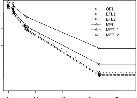Figure 1: Coverage probabilities of mean under different distributions when sample size is 100