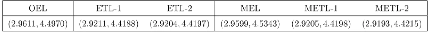 Table 7: Boston Housing Study: confidence intervals for the mean parameter