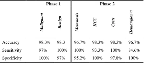 Fig. 10. ROC curve of accuracy for the diagnosis of four types of lesion, using a two phases for classification and direct classification