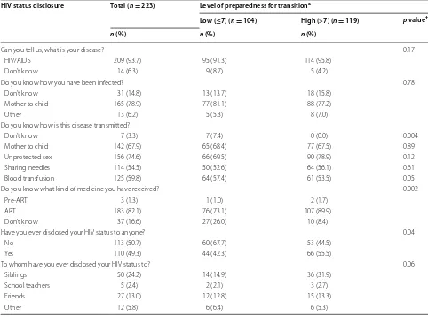 Table 3 Assessment of HIV status disclosure among adolescents living with HIV with a low and high level of prepared-ness for transition to adult care